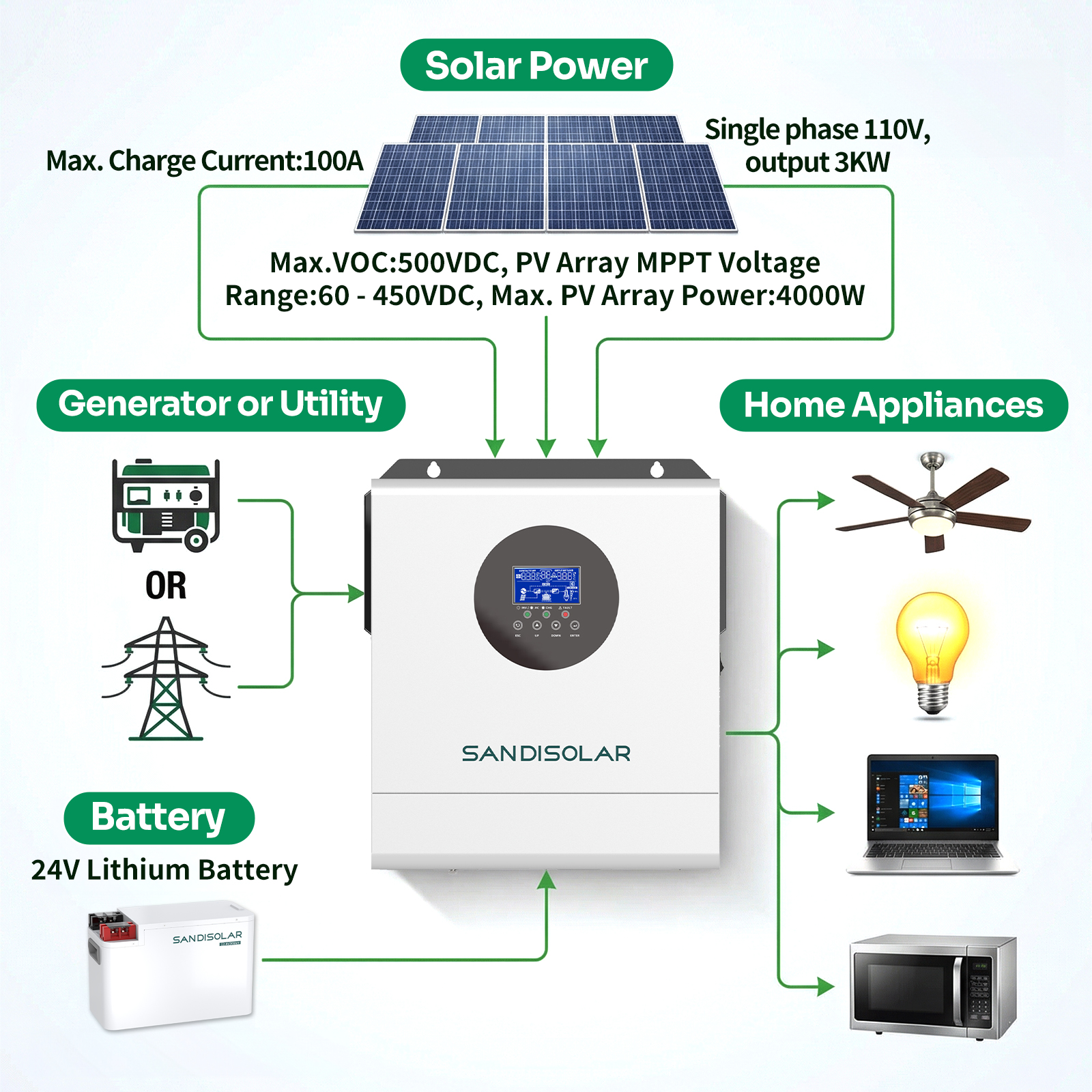 SANDISOLAR 3KW Hybrid Solar In - Drone Solar Charger ulasan dan harga